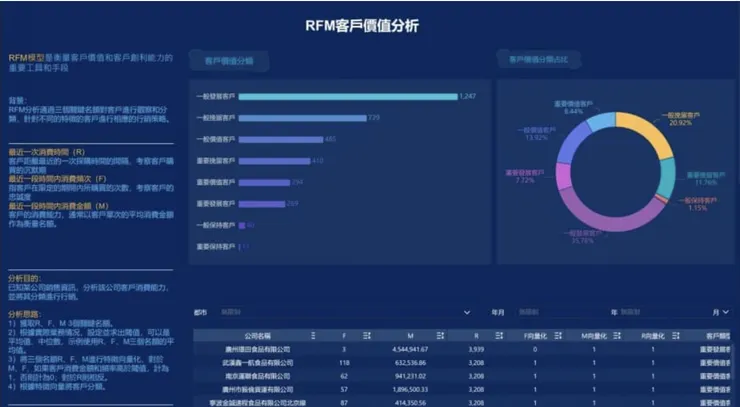 FineReport搭建的RFM客戶價值分析戰情室