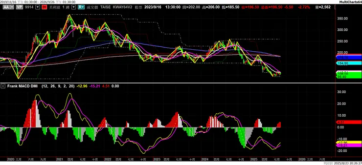 圖二：9914 美利達周K圖