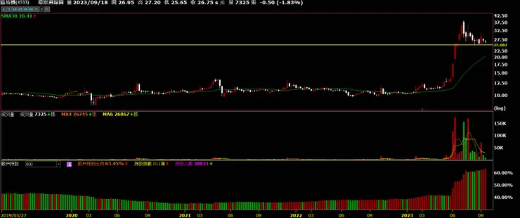 4533 協易機週線