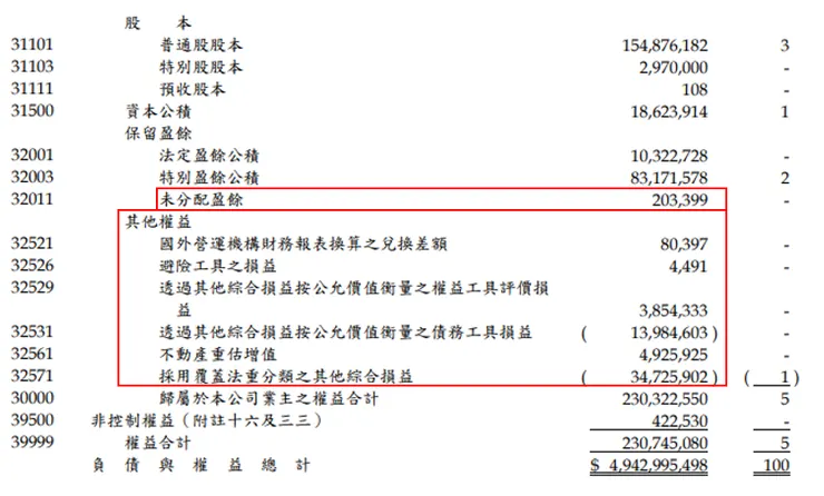 資料來源:新光金(2888)2023年第三季財報;股東權益之未分配盈餘及其他權益項