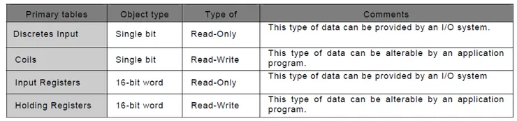 Modbus 4 Data Models