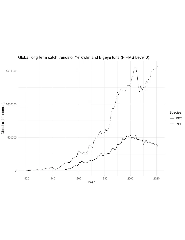 圖三: 黃鰭鮪魚和大目鮪魚在全球的長期捕撈趨勢 1918-2023 (橫軸: 西元年,縱軸: 捕捉量 (噸))