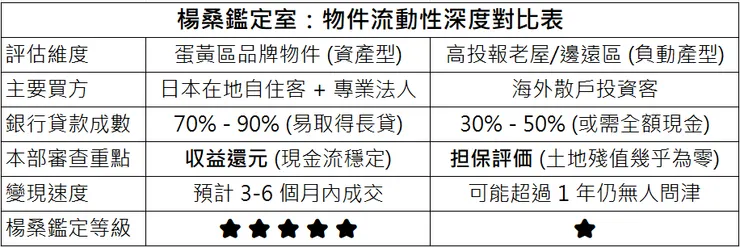 楊桑鑑定室製作之物件流動性對比表，分析蛋黃區資產與偏遠區負動產在買方畫像、銀行貸款成數與變現速度的關鍵差異。