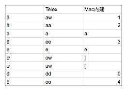 越南文字母輸入法比較（telex與mac內建）