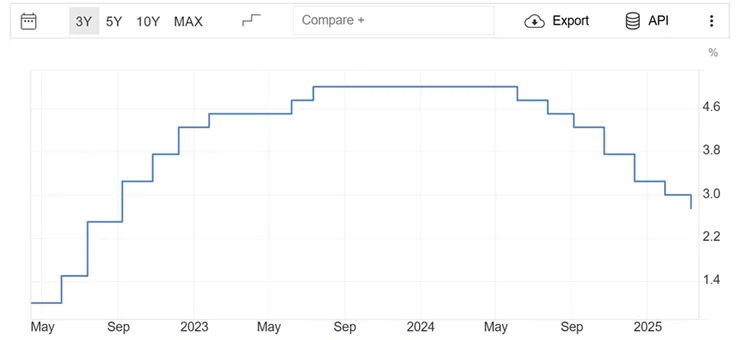 加拿大基準利率走勢圖