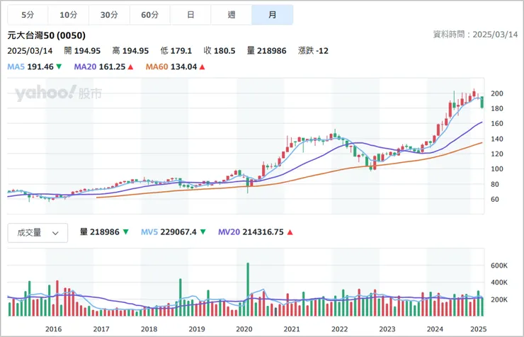 [簡介] 技術分析指標 - 成交量（Volume）。