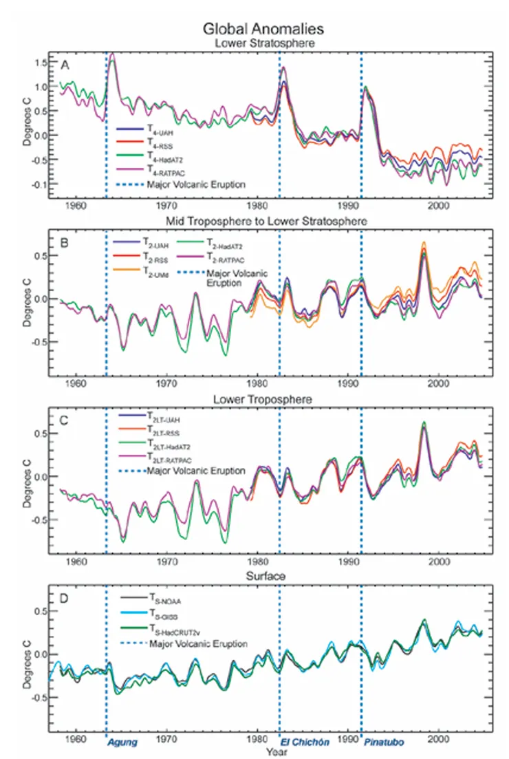 大氣層「下熱上冷」的溫度變化趨勢圖[5]