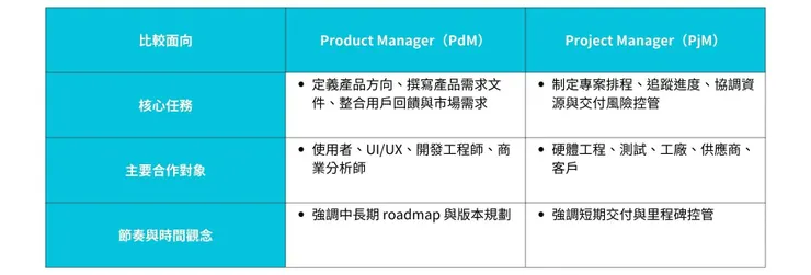 Product Manager vs. Project Manager｜三個面向搞懂兩者差異