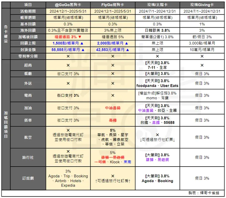 台新雙狗卡與玫瑰太陽及玫瑰Giving卡四卡權益比較表