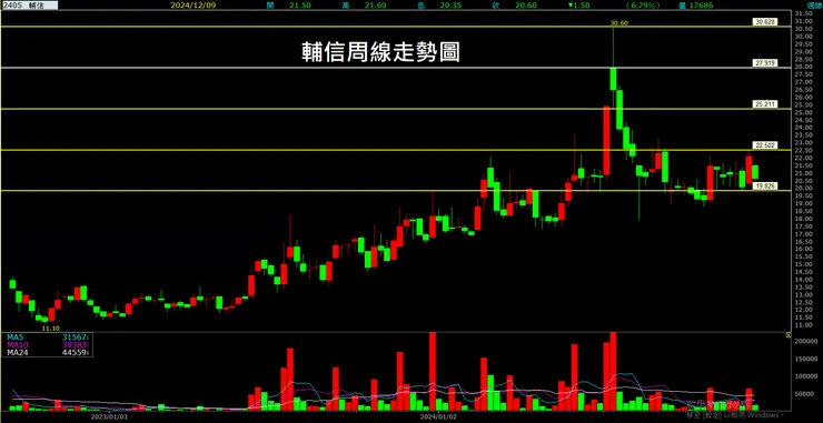 輔信(2405)周線走勢圖