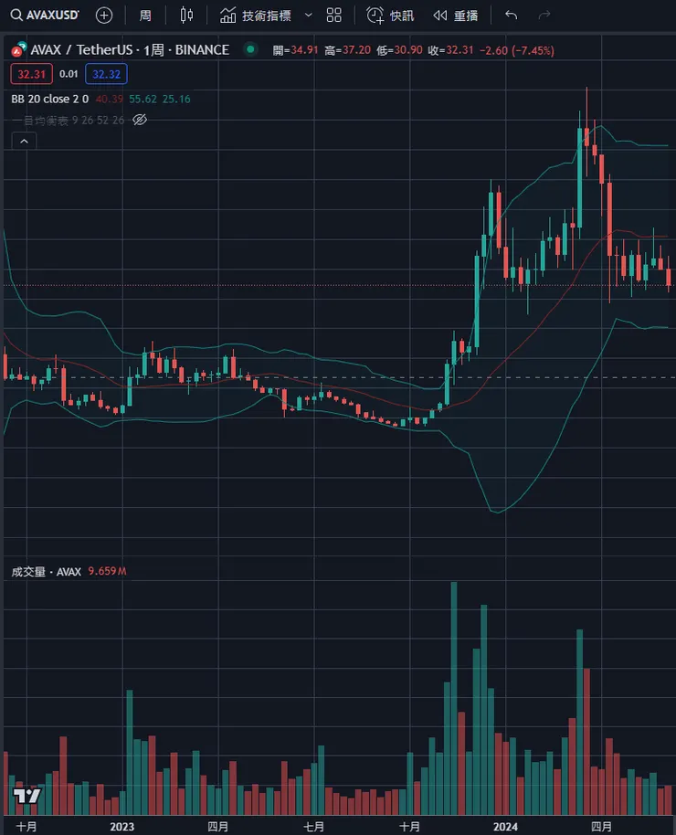 $AVAX周線&布林通道