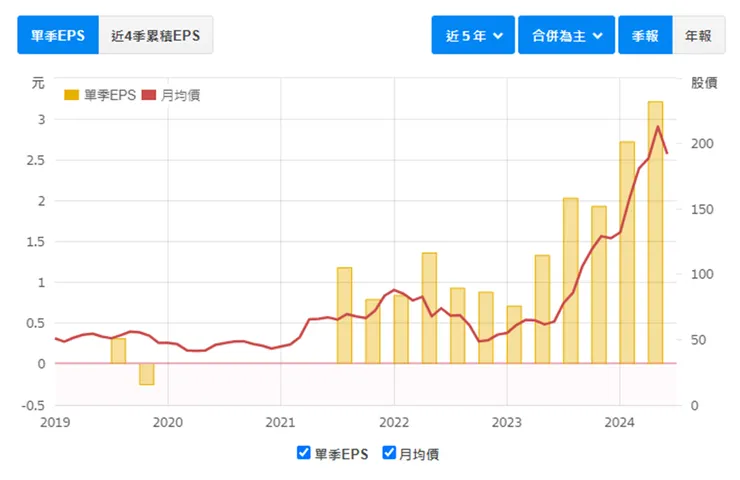 資料來源：財報狗