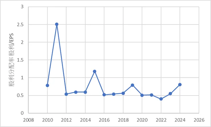 公司配息大方，配息率(股利/EPS)幾乎50%以上