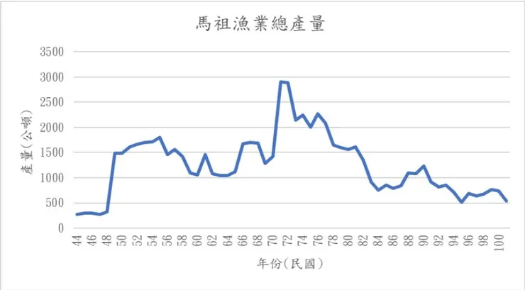 數據參考自連江縣志
