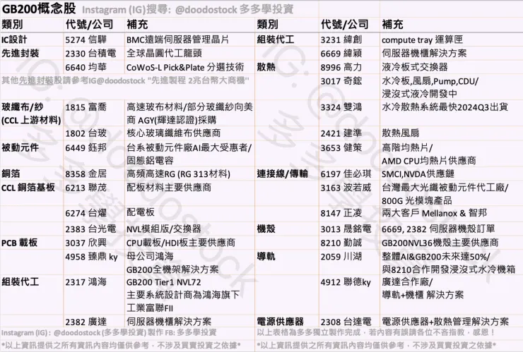 圖表製作 IG @doodostock 多多學投資