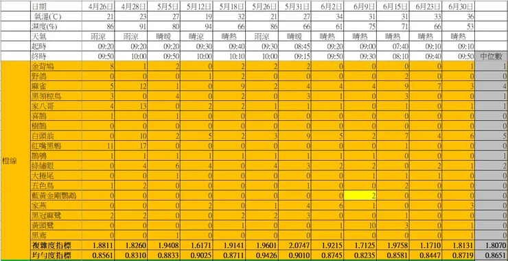 橙樣段於本季的鳥口紀錄表
