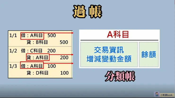 分類帳說明。