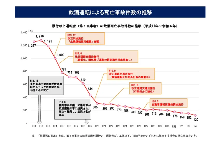日本警視廳酒駕死亡事故人數的逐年變化,可以看到在逐次修法後,人數大幅降低。