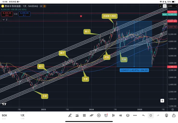 費城半導體指數日線