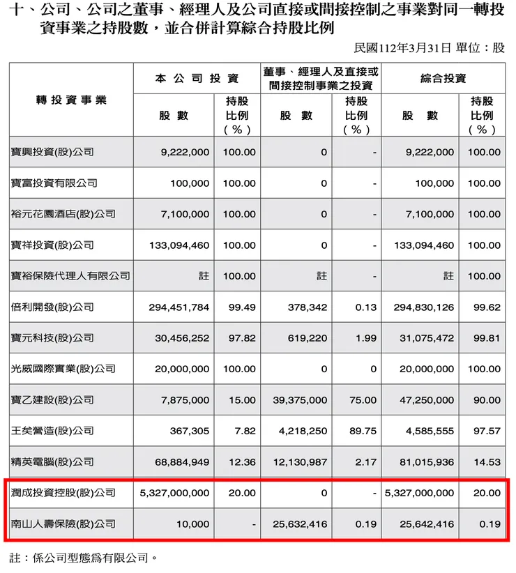 資料來源：寶成 2023 半年報