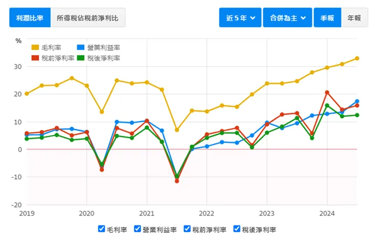 資料來源：財報狗