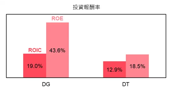 ROIC使用簡化的計算方式，詳情請參考連結