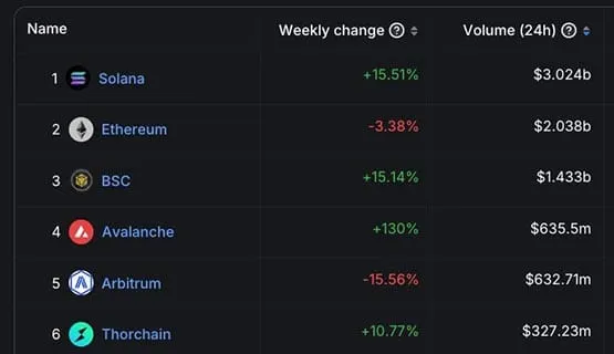 SOL市值创新高!Meme币发币热潮席卷Solana