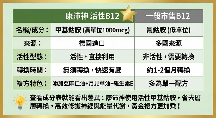 「告別肝臟做白工!【康沛神】醫療級活性 B12 不僅免轉換、直接吸收,更搭配精準複方,讓保養效率最大化」
