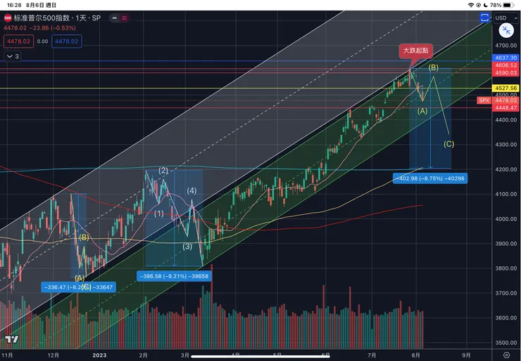 標普五百指數日線
