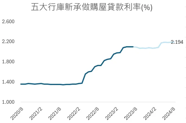 8月平均新增房貸利率升至2.194%,創下金融海嘯以來新高
