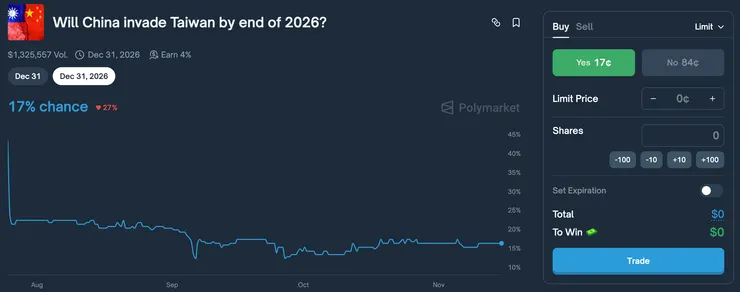 Polymarket 上對於中國在 2026 年入侵台灣的合約價格為 17%,Source: Polymarket