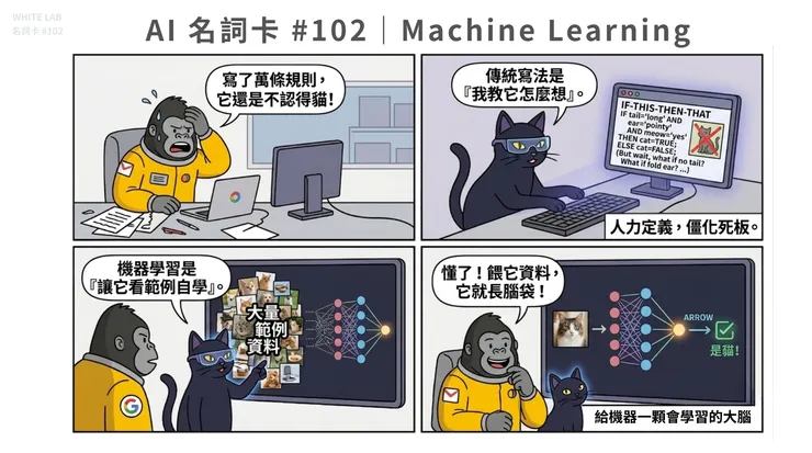 圖片來源：White-Lab 製作（AI 生成／Canva 設計）｜機器學習原理漫畫解說 