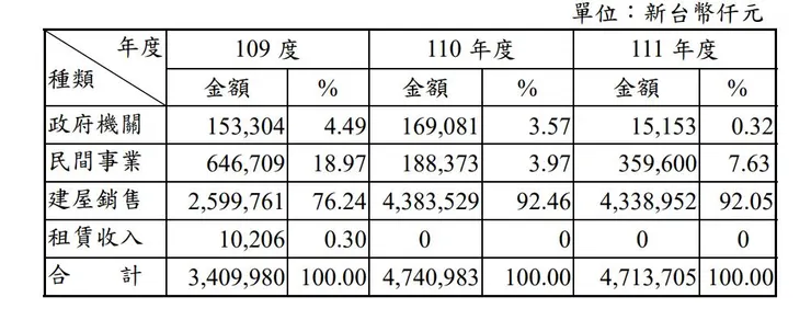 資料源自於2022年報