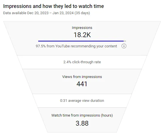 YouTube 展示次数漏斗位于 YouTube 的原生分析平台内