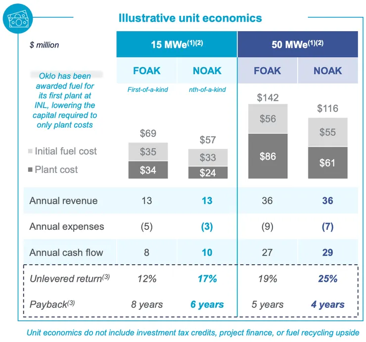 Aurora 反應爐的投入成本與經濟效益，Source: Okla SPAC Investor Presentation