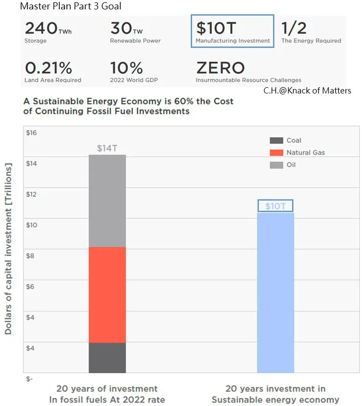 圖12-1、可持續能源與化石能源的投資額比較