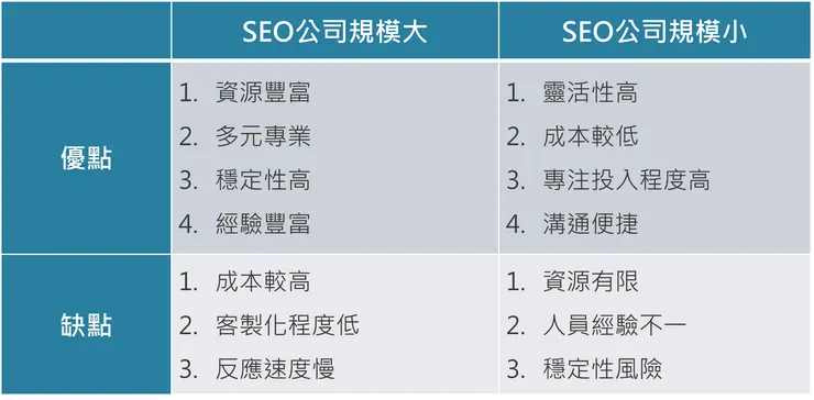 SEO規模比較
