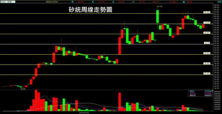 矽統 (2363)周線走勢圖
