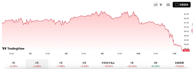WTI原油近5天價格走勢