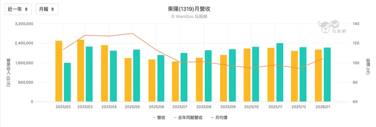 東陽近一年每月營收