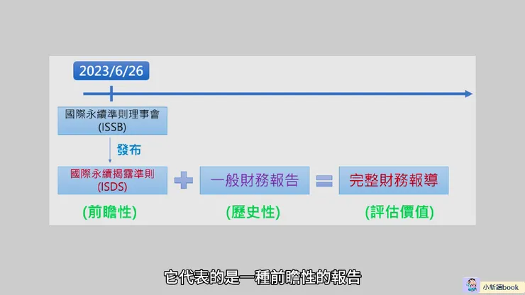 國際財務報告永續揭露準則(ISDS)發布日期。