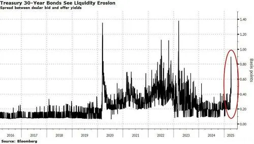 圖三: CFTC - 10-Year US Treasury Notes Non-Commercial Net Position，反映了投機性的投資人債券部位