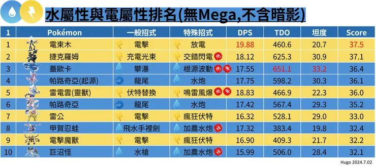 水屬性與電屬性排名(無Mega,不含暗影)