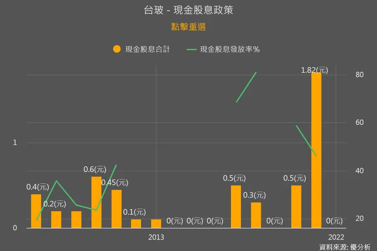 獲利波動性較大,就是景氣循環股的主要特徵,同時也會伴隨配息的不穩定
資料來源:優分析(基本面投資圖譜)