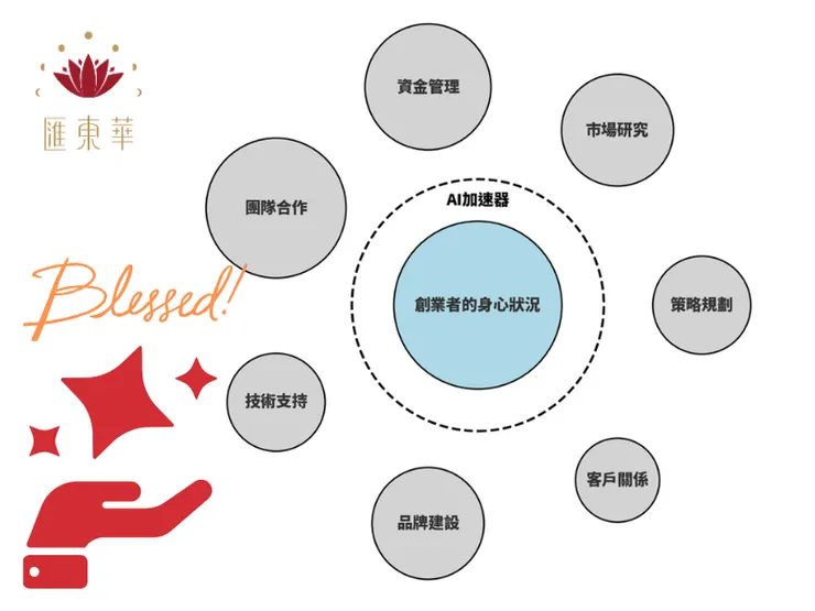 圖3、創業核心元素(來源：本人)