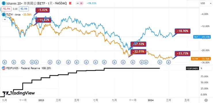 TLT vs TLTW 不還原配息