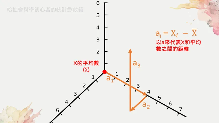 圖六、每一個x和平均數之間的差距都可以當成是一個向量（也同時是軸的方向）