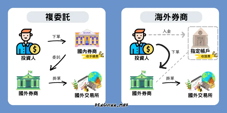 複委託vs海外券商 簡易圖解 / 資料來源：May製圖