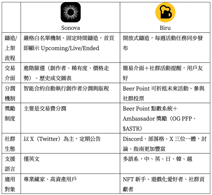 Soneium NFT 平台 Biru 和 Sonova 比較表
