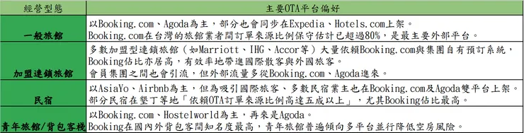 威廉依據不同經營型態區分主要對OTA的偏好，booking.com是不論哪種型態都會選擇合作的對象之一
